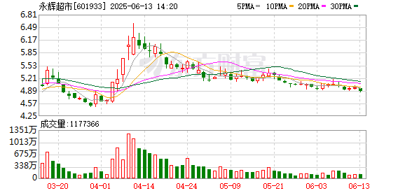配资网 永辉超市今年将推出超60款自有品牌产品